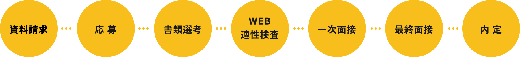 資料請求→応募→書類選考→WEB適性検査→一次面接→最終面接→内定