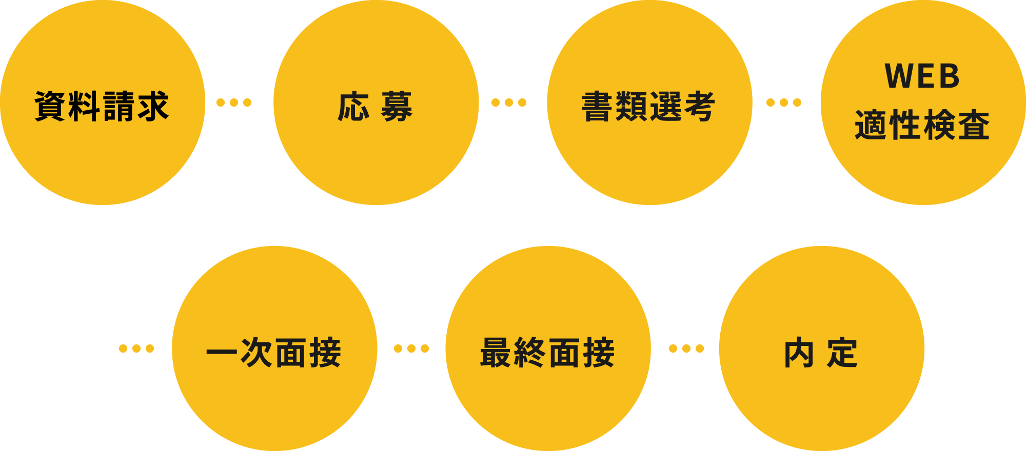 資料請求→応募→書類選考→WEB適性検査→一次面接→最終面接→内定