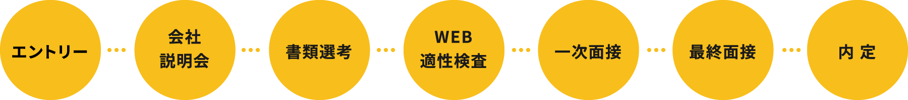 エントリー→会社説明会→書類選考→WEB適性検査→一次面接→最終面接→内定