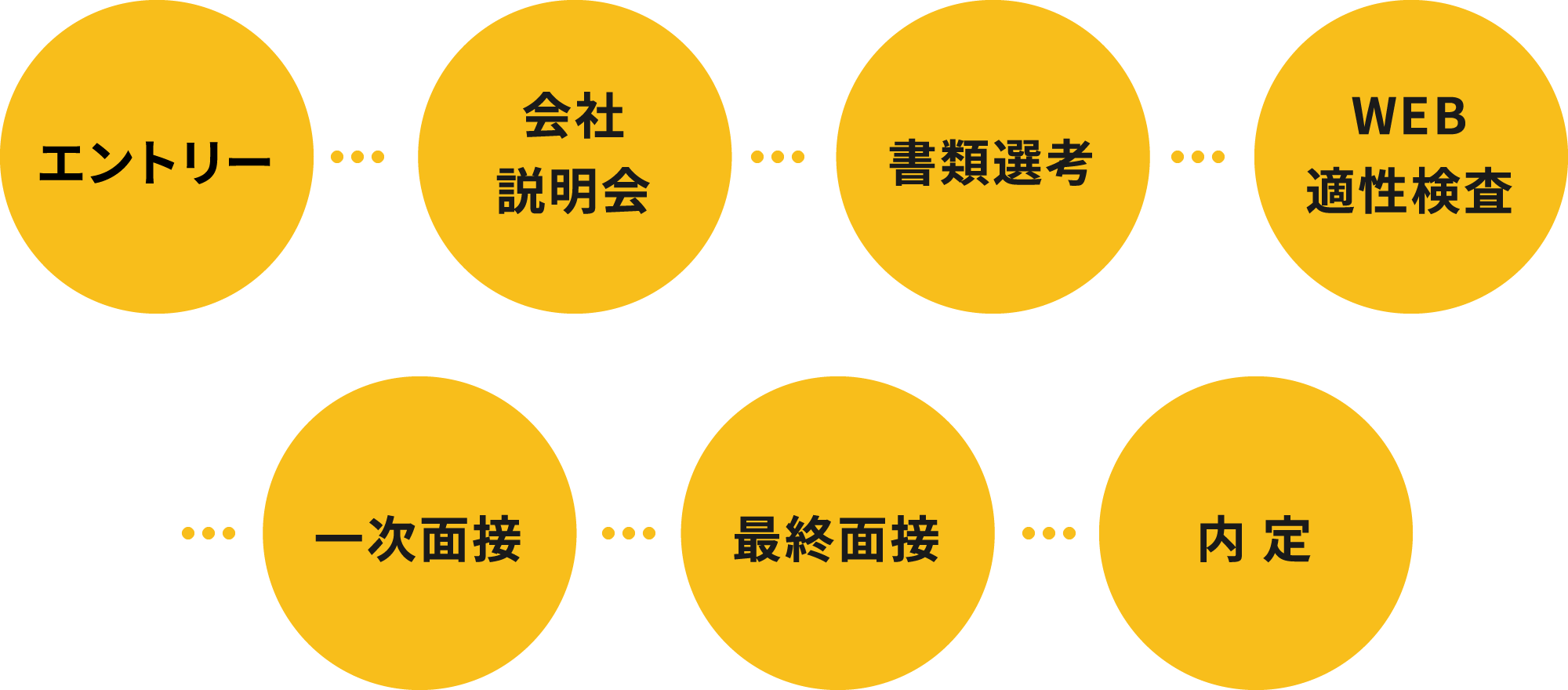 エントリー→会社説明会→書類選考→WEB適性検査→一次面接→最終面接→内定