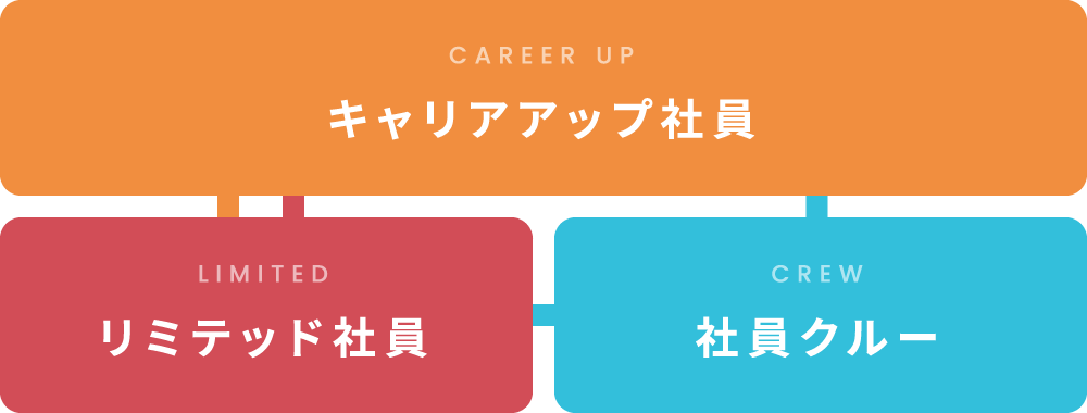 キャリアアップ社員　リミテッド社員　社員クルー