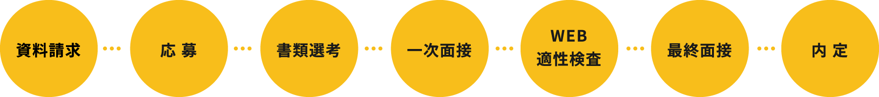 資料請求→応募→書類選考→WEB適性検査→一次面接→最終面接→内定