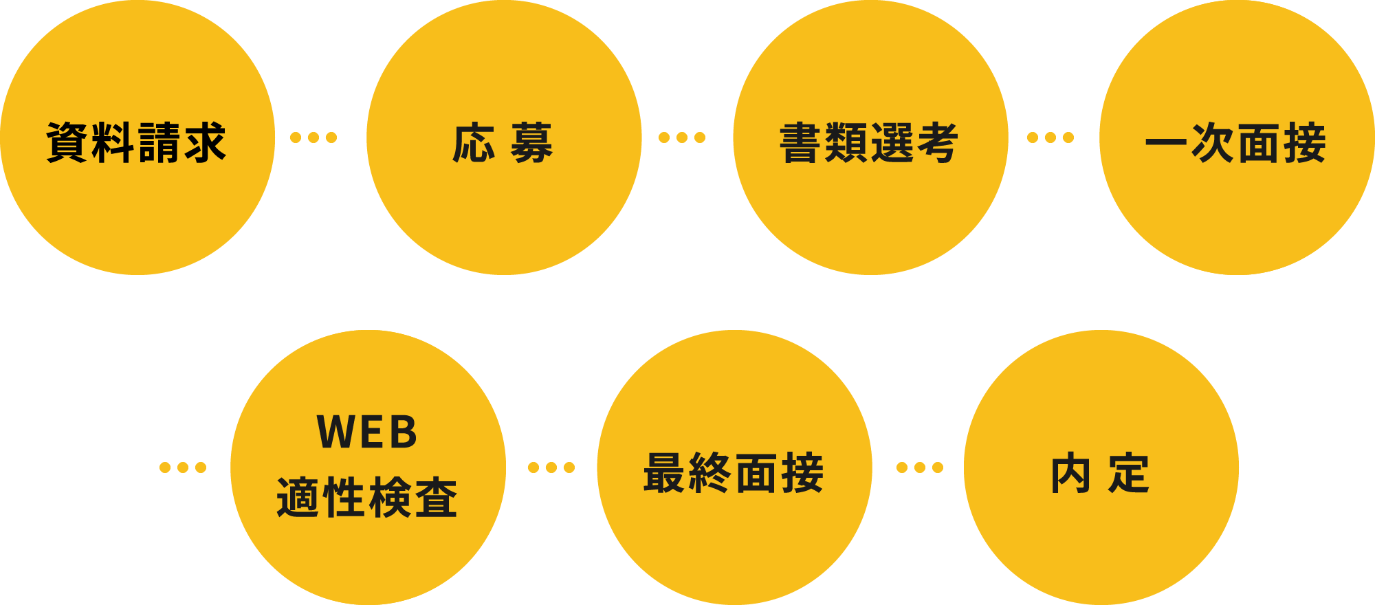 資料請求→応募→書類選考→WEB適性検査→一次面接→最終面接→内定