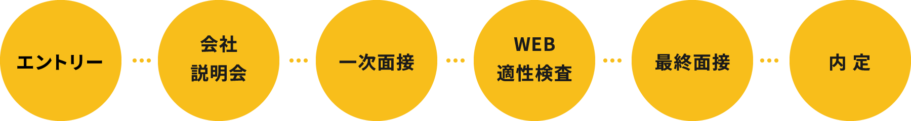 エントリー→会社説明会→一次面接→WEB適性検査→最終面接→内定