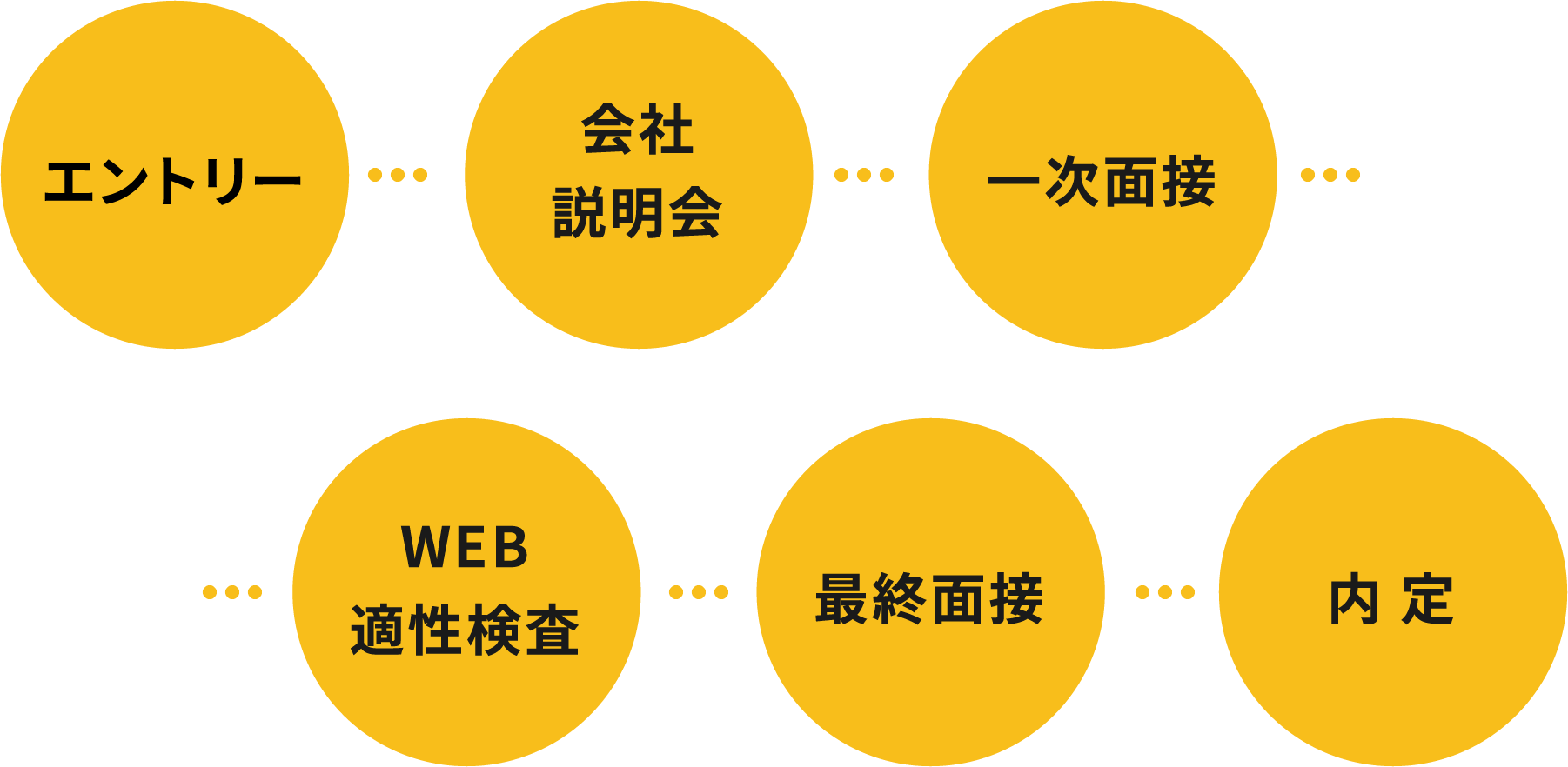 エントリー→会社説明会→一次面接→WEB適性検査→最終面接→内定