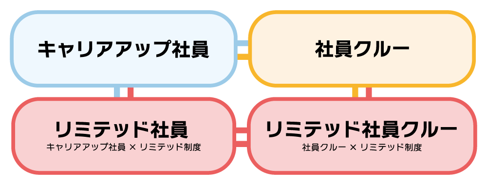 キャリアアップ社員 リミテッド社員 社員クルー